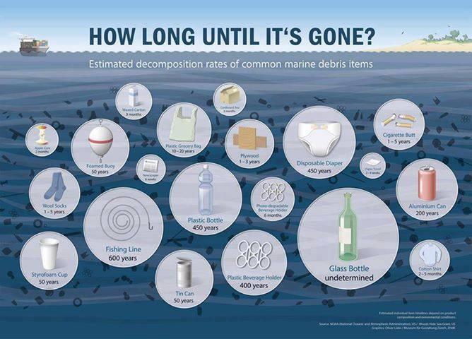 Figure 1: Estimated decomposition rates of common marine debris. Source: NOAA