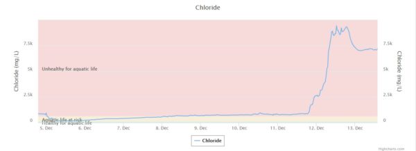 Graph shows the chloride measurement in Cooksville Creek increasing dramatically after a snowstorm in the GTA