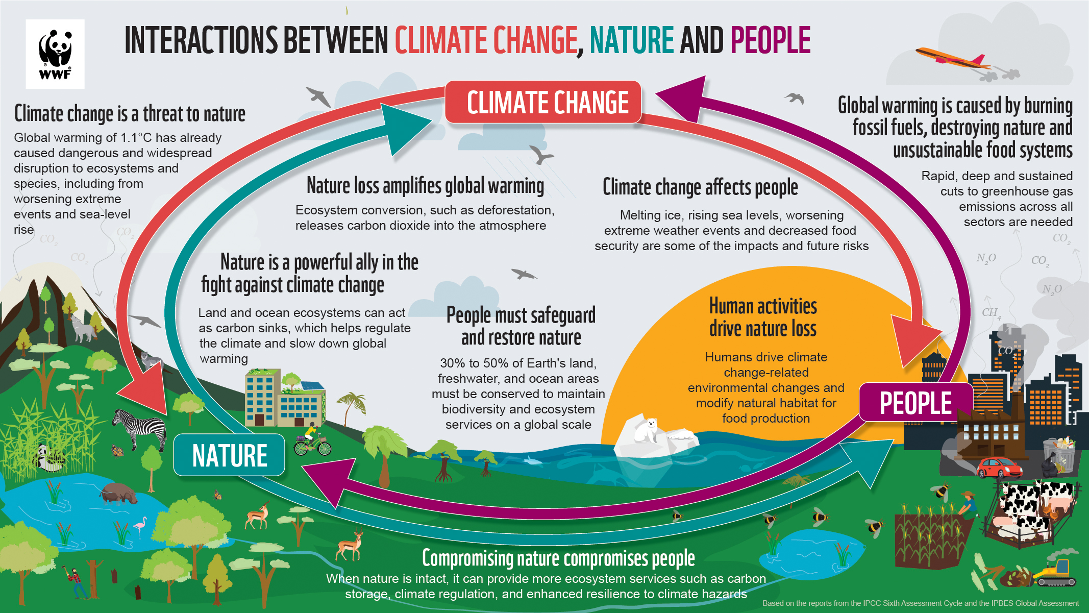 Infographic on interactions between climate change, nature and people